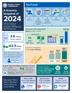 2024 Federal Trade Commission Fraud Report